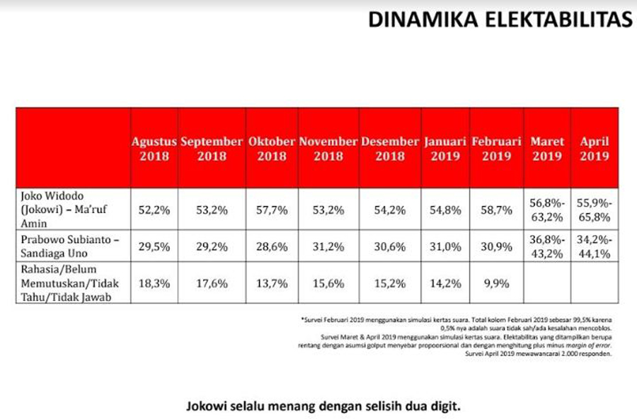 Hasil Surveu Denny JA Jokowi Amin menang telak