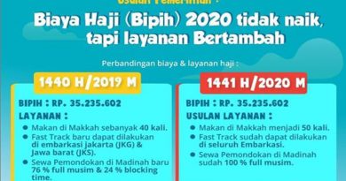 Biaya haji 2020 diusulkan sama dengan tahun 2019