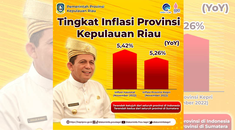 Mendagri Tito Karnavian Apresiasi Inflasi Kepri di Bawah Inflasi Nasional