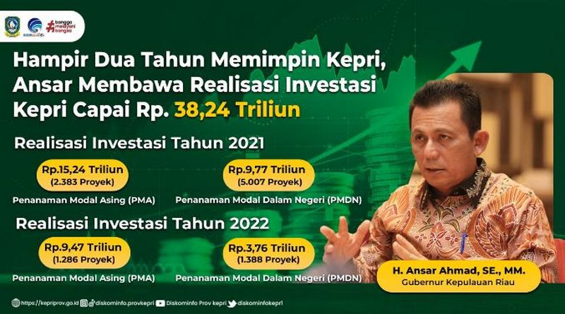 Belum Genap 2 Tahun Pimpin Kepri, Ansar Realisasikan Investasi Kepri Rp38,24 Triliun